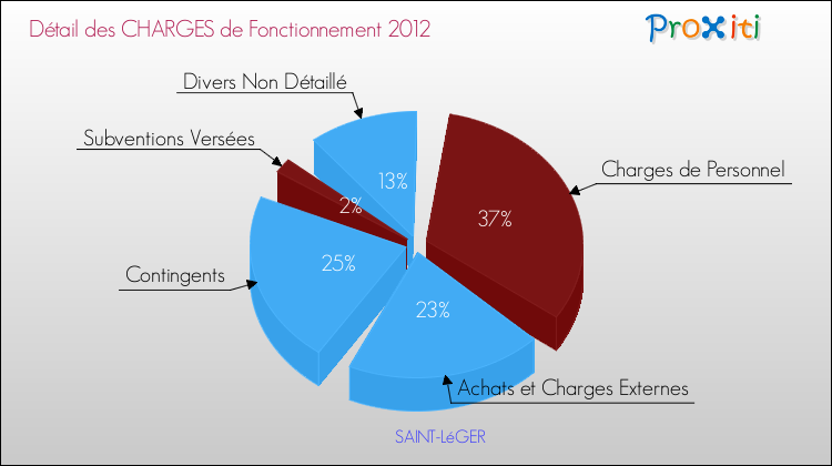 Décomposition des Charges de Fonctionnement 2012 de la commune de SAINT-LéGER Charges de Fonctionnement 2012 pour la commune de SAINT-LéGER