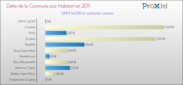 Dette par habitant de la commune en 2011 pour SAINT-LéGER et les communes proches Comparaison de la dette par habitant de la commune en 2011 pour SAINT-LéGER et les communes voisines