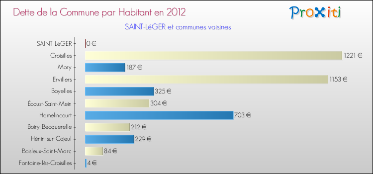 Dette par habitant de la commune en 2012 pour SAINT-LéGER et les communes proches Comparaison de la dette par habitant de la commune en 2012 pour SAINT-LéGER et les communes voisines