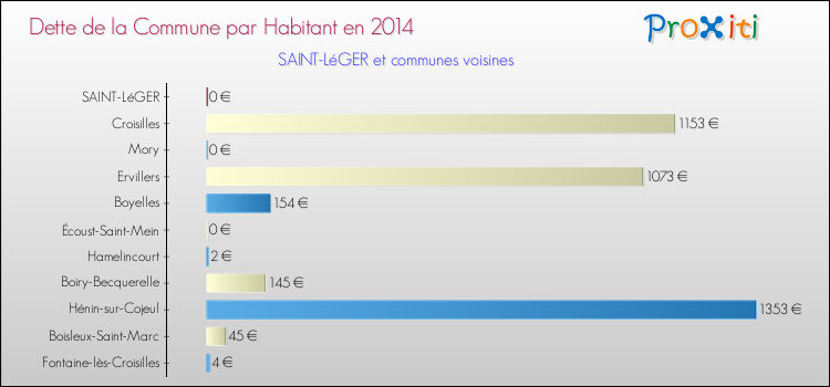 Dette par habitant de la commune en 2014 pour SAINT-LéGER et les communes proches Comparaison de la dette par habitant de la commune en 2014 pour SAINT-LéGER et les communes voisines