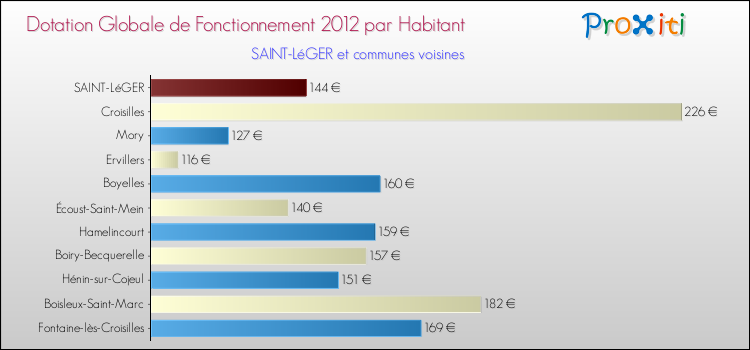 Montant des dotations globales de fonctionnement DGF par Habitant pour SAINT-LéGER et les communes proches Comparaison des des dotations globales de fonctionnement DGF par habitant pour SAINT-LéGER et les communes voisines