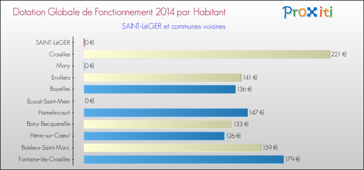 Montant des dotations globales de fonctionnement DGF par Habitant pour SAINT-LéGER et les communes proches en 2014. Comparaison des des dotations globales de fonctionnement DGF par habitant pour SAINT-LéGER et les communes voisines en 2014.