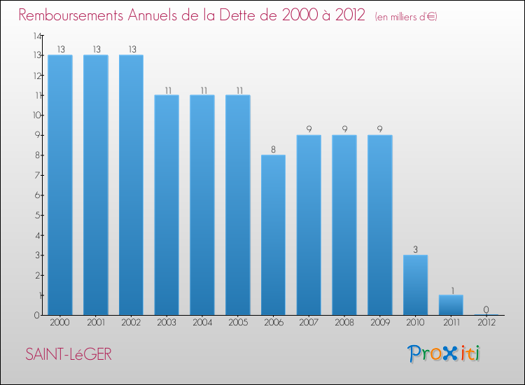 Evolution de l'annuité de la dette pour la commune de SAINT-LéGER de 2000 à 2012 Annuités de la dette pour SAINT-LéGER de 2000 à 2012
