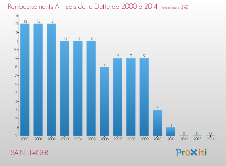 Evolution de l'annuité de la dette pour la commune de SAINT-LéGER de 2000 à 2014 Annuités de la dette pour SAINT-LéGER de 2000 à 2014