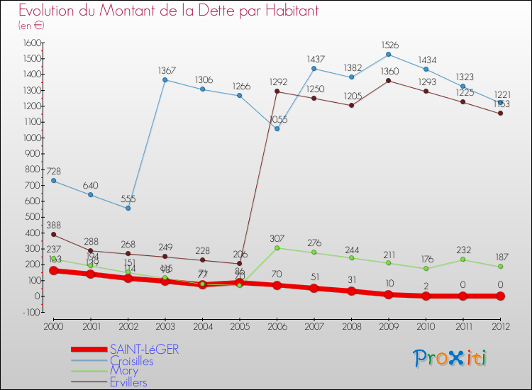 Evolution de la dette par habitant pour la commune de SAINT-LéGER et les communes proches de 2000 à 2012 Comparaison de la dette par habitant pour SAINT-LéGER et les communes voisines de 2000 à 2012
