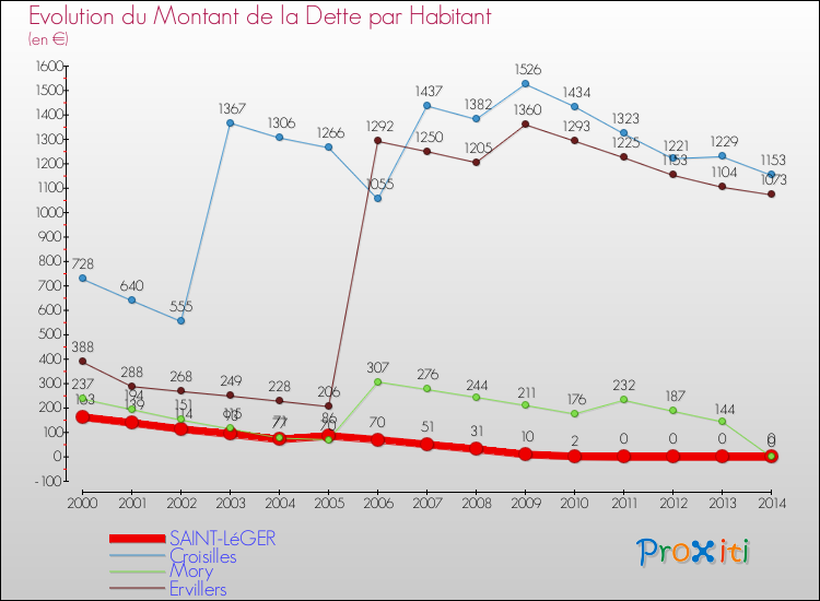 Evolution de la dette par habitant pour la commune de SAINT-LéGER et les communes proches de 2000 à 2014 Comparaison de la dette par habitant pour SAINT-LéGER et les communes voisines de 2000 à 2014