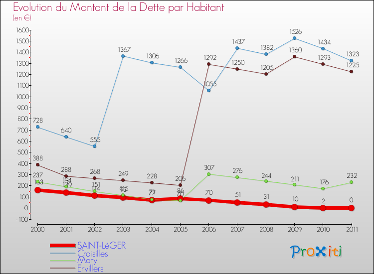 Evolution de la dette par habitant pour la commune de SAINT-LéGER et les communes proches Comparaison de la dette par habitant pour SAINT-LéGER et les communes voisines