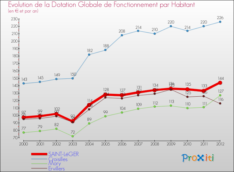 Evolution et montant de la dotation globale de fonctionnement par Habitant pour SAINT-LéGER et les communes proches Comparaison des dotations globales de fonctionnement par habitant pour SAINT-LéGER et les communes voisines