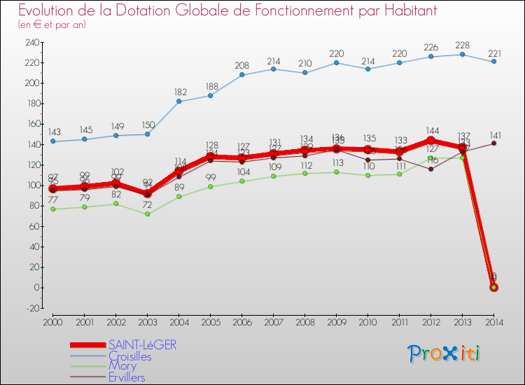 Evolution et montant de la dotation globale de fonctionnement par Habitant pour SAINT-LéGER et les communes proches de 2000 à 2014. Comparaison des dotations globales de fonctionnement par habitant pour SAINT-LéGER et les communes voisines de 2000 à 2014.