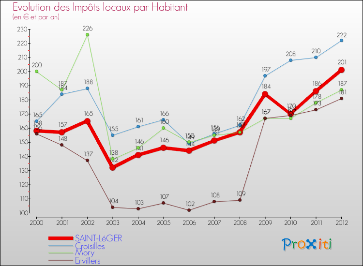 Evolution et montant des impôts locaux par Habitant pour SAINT-LéGER et les communes proches Comparaison des impôts locaux par habitant pour SAINT-LéGER et les communes voisines