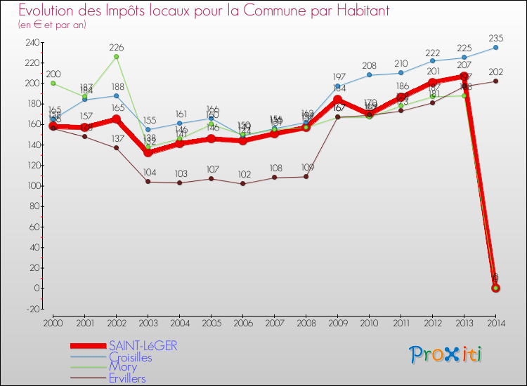 Evolution et montant des impôts locaux par Habitant pour SAINT-LéGER et les communes proches de 2000 à 2014 Comparaison des impôts locaux par habitant pour SAINT-LéGER et les communes voisines de 2000 à 2014