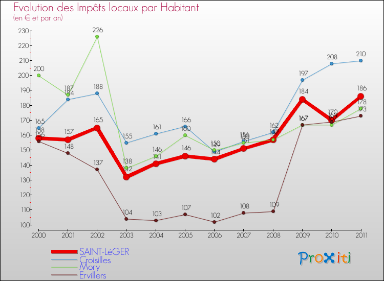 Evolution et montant des impôts locaux par Habitant pour SAINT-LéGER et les communes proches Comparaison des impôts locaux par habitant pour SAINT-LéGER et les communes voisines