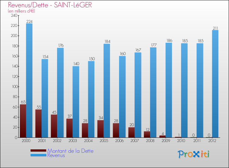 Evolution comparée de la dette et des revenus pour la commune de SAINT-LéGER de 2000 à 2012 Comparaison de la dette et des revenus pour SAINT-LéGER de 2000 à 2012
