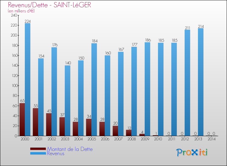 Evolution comparée de la dette et des revenus pour la commune de SAINT-LéGER de 2000 à 2014 Comparaison de la dette et des revenus pour SAINT-LéGER de 2000 à 2014