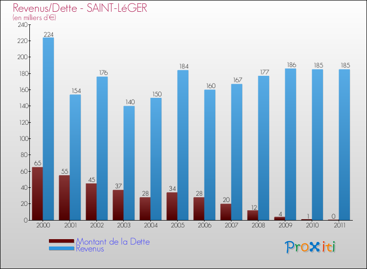 Evolution comparée de la dette et des revenus pour la commune de SAINT-LéGER de 2000 à 2011 Comparaison de la dette et des revenus pour SAINT-LéGER de 2000 à 2011