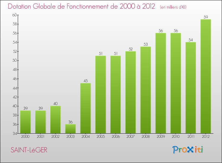 Evolution du montant de la Dotation Globale de Fonctionnement pour la commune de SAINT-LéGER de 2000 à 2012 Evolution du montant de la Dotation Globale de Fonctionnement pour SAINT-LéGER de 2000 à 2012