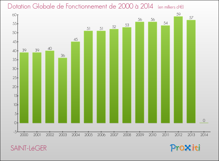 Evolution du montant de la Dotation Globale de Fonctionnement pour la commune de SAINT-LéGER de 2000 à 2014 Evolution du montant de la Dotation Globale de Fonctionnement pour SAINT-LéGER de 2000 à 2014