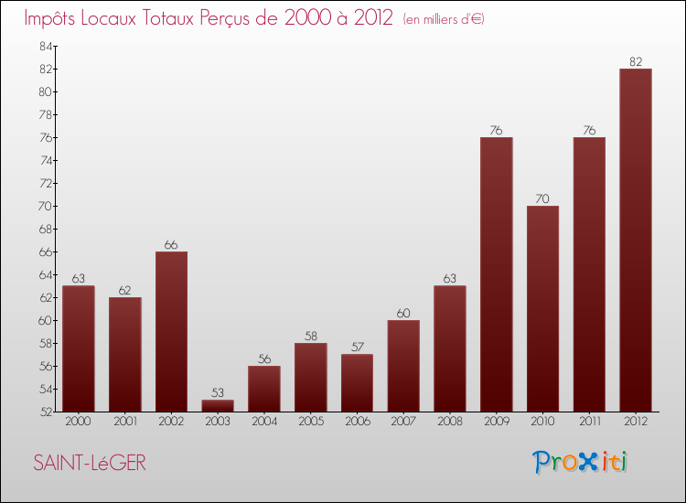 Evolution des Impôts Locaux pour la commune de SAINT-LéGER de 2000 à 2012 Evolution des Impôts Locaux pour SAINT-LéGER de 2000 à 2012