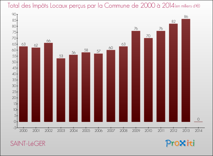 Evolution des Impôts Locaux pour la commune de SAINT-LéGER de 2000 à 2014 Evolution des Impôts Locaux pour SAINT-LéGER de 2000 à 2014