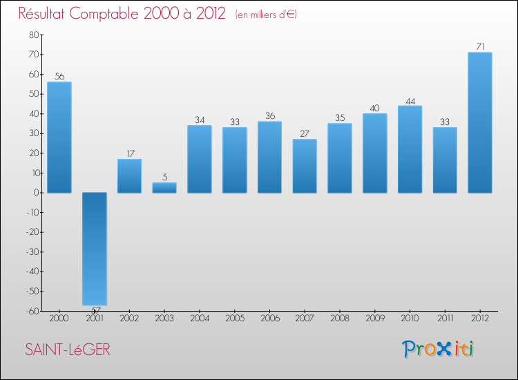 Evolution du résultat comptable pour la commune de SAINT-LéGER de 2000 à 2012 Evolution du résultat comptable pour SAINT-LéGER de 2000 à 2012