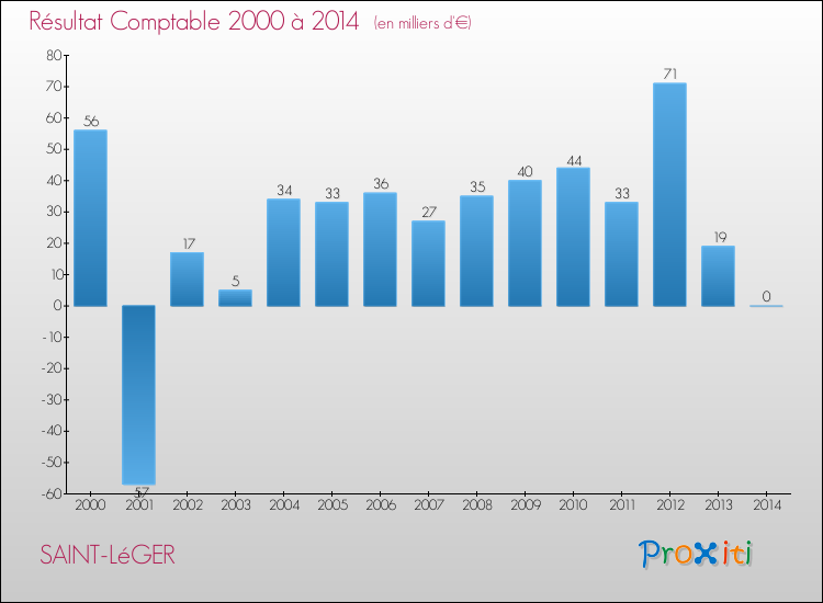 Evolution du résultat comptable pour la commune de SAINT-LéGER de 2000 à 2014 Evolution du résultat comptable pour SAINT-LéGER de 2000 à 2014