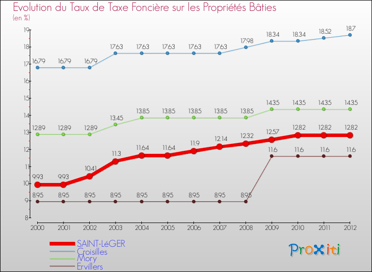 Evolution du taux de la taxe foncière sur le bati pour SAINT-LéGER et les communes proches de 2000 à 2012 Comparaison des taux de taxe foncière sur le bati pour SAINT-LéGER et les communes voisines de 2000 à 2012