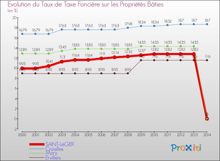 Evolution du taux de la taxe foncière sur le bati pour SAINT-LéGER et les communes proches de 2000 à 2014 Comparaison des taux de taxe foncière sur le bati pour SAINT-LéGER et les communes voisines de 2000 à 2014