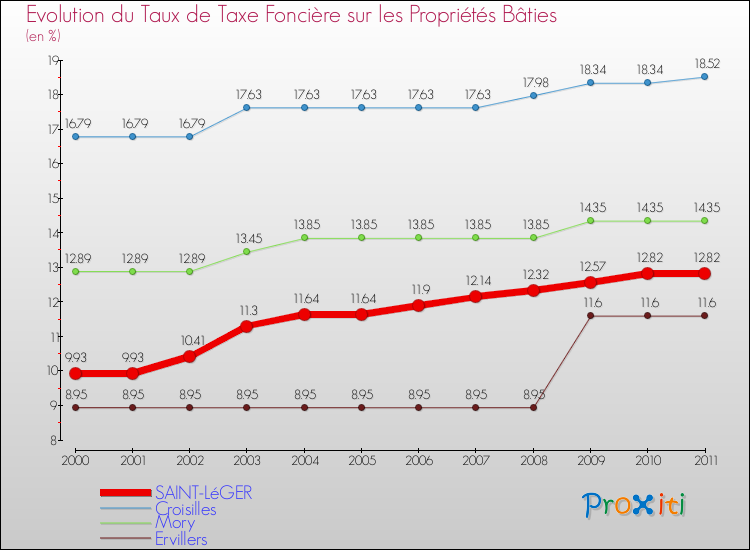 Evolution du taux de la taxe foncière sur le bati pour SAINT-LéGER et les communes proches Comparaison des taux de taxe foncière sur le bati pour SAINT-LéGER et les communes voisines