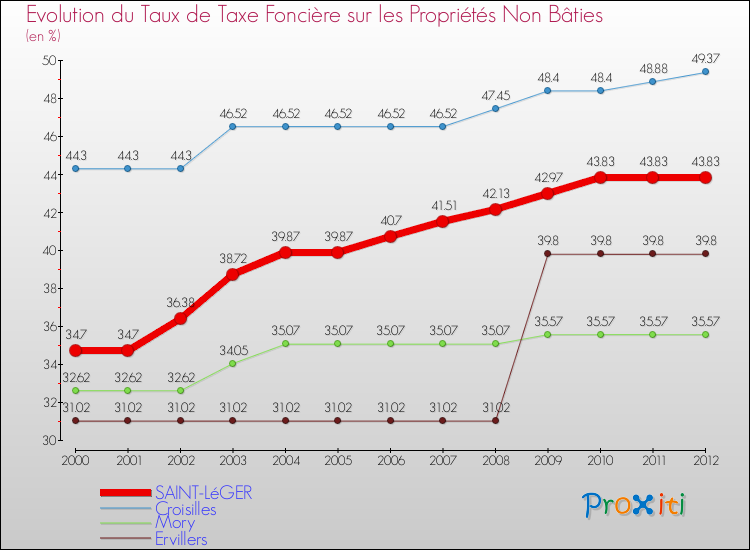 Evolution du taux de la taxe foncière sur les immeubles et terrains non batis pour SAINT-LéGER et les communes proches de 2000 à 2012 Comparaison des taux de la taxe foncière sur les immeubles et terrains non batis pour SAINT-LéGER et les communes voisines de 2000 à 2012