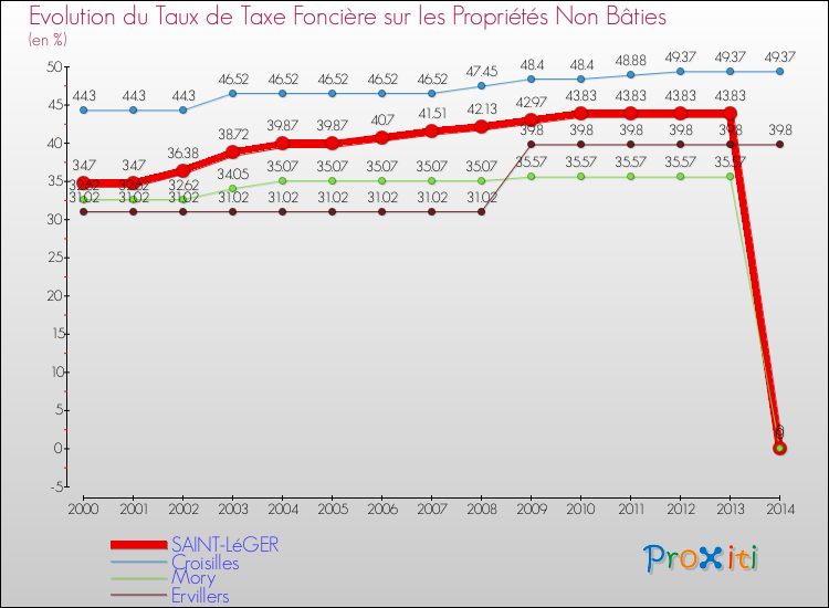 Evolution du taux de la taxe foncière sur les immeubles et terrains non batis pour SAINT-LéGER et les communes proches de 2000 à 2014 Comparaison des taux de la taxe foncière sur les immeubles et terrains non batis pour SAINT-LéGER et les communes voisines de 2000 à 2014