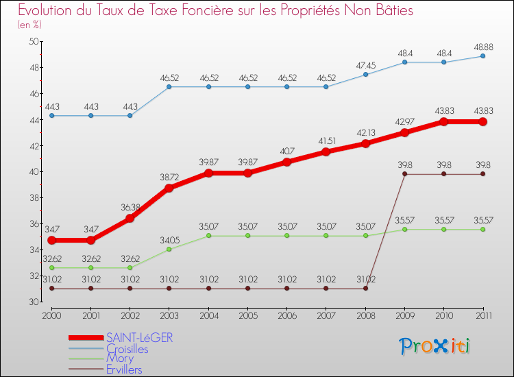Evolution du taux de la taxe foncière sur les immeubles et terrains non batis pour SAINT-LéGER et les communes proches Comparaison des taux de la taxe foncière sur les immeubles et terrains non batis pour SAINT-LéGER et les communes voisines
