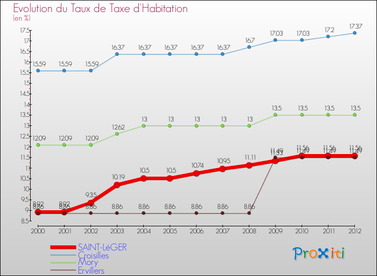 Evolution du taux de la taxe d'habitation pour SAINT-LéGER et les communes proches Comparaison des taux de la taxe d'habitation pour SAINT-LéGER et les communes voisines