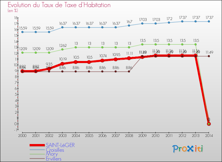 Evolution du taux de la taxe d'habitation pour SAINT-LéGER et les communes proches de 2000 à 2014 Comparaison des taux de la taxe d'habitation pour SAINT-LéGER et les communes voisines de 2000 à 2014