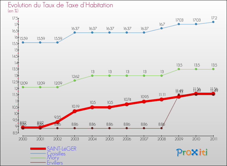 Evolution du taux de la taxe d'habitation pour SAINT-LéGER et les communes proches Comparaison des taux de la taxe d'habitation pour SAINT-LéGER et les communes voisines