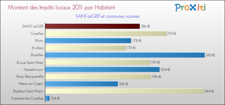 Montant des impôts locaux par Habitant pour SAINT-LéGER et les communes proches Comparaison des impôts locaux par habitant pour SAINT-LéGER et les communes voisines
