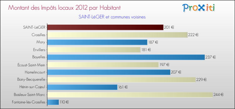Montant des impôts locaux par Habitant pour SAINT-LéGER et les communes proches Comparaison des impôts locaux par habitant pour SAINT-LéGER et les communes voisines