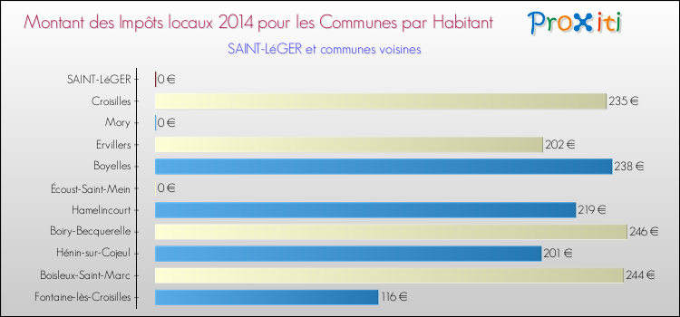 Montant des impôts locaux par Habitant pour SAINT-LéGER et les communes proches en 2014 Comparaison des impôts locaux par habitant pour SAINT-LéGER et les communes voisines en 2014