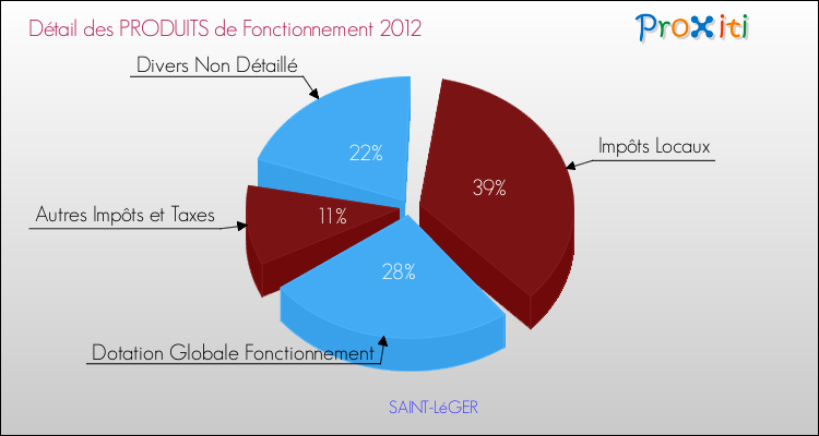 Décomposition du Budget de Fonctionnement 2012 de la commune de SAINT-LéGER Budget de Fonctionnement 2012 pour la commune de SAINT-LéGER