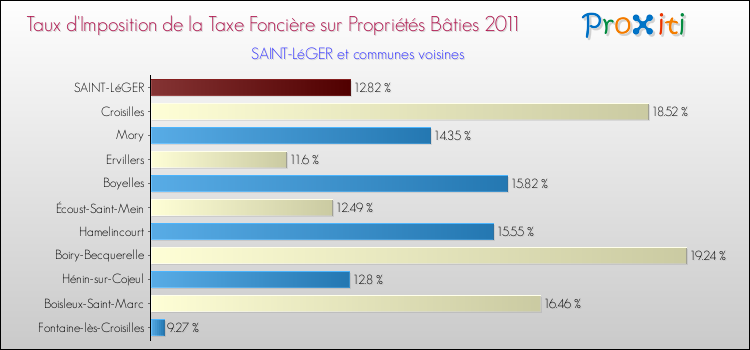 Taux d'imposition de la taxe foncière sur le bati 2011 pour SAINT-LéGER et les communes proches Comparaison des taux d'imposition de la taxe foncière sur le bati 2011 pour SAINT-LéGER et les communes voisines