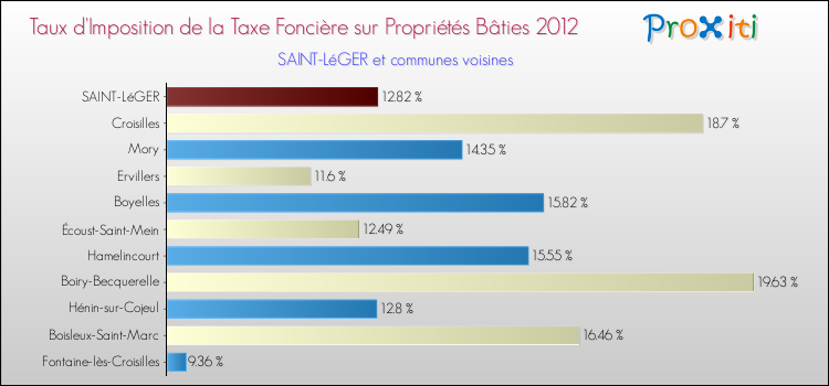 Taux d'imposition de la taxe foncière sur le bati 2012 pour SAINT-LéGER et les communes proches Comparaison des taux d'imposition de la taxe foncière sur le bati 2012 pour SAINT-LéGER et les communes voisines