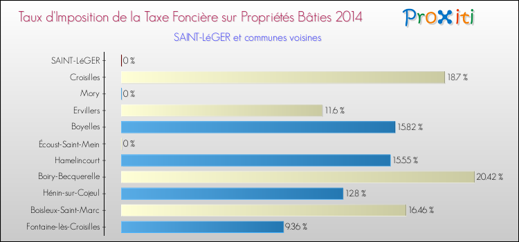 Taux d'imposition de la taxe foncière sur le bati 2014 pour SAINT-LéGER et les communes proches Comparaison des taux d'imposition de la taxe foncière sur le bati 2014 pour SAINT-LéGER et les communes voisines