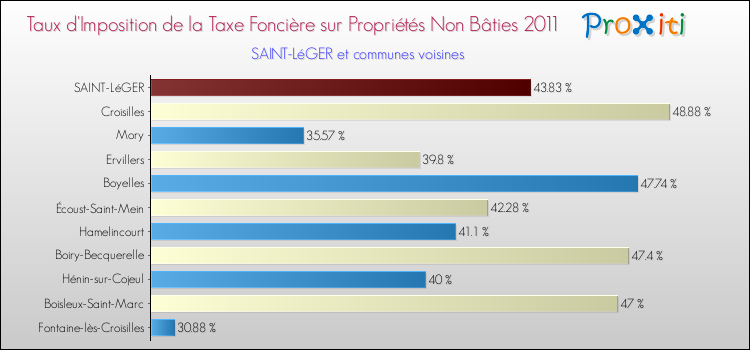 Taux d'imposition de la taxe foncière sur les immeubles et terrains non batis 2011 pour SAINT-LéGER et les communes proches Comparaison des taux d'imposition de la taxe foncière sur les immeubles et terrains non batis 2011 pour SAINT-LéGER et les communes voisines