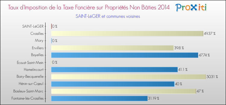 Taux d'imposition de la taxe foncière sur les immeubles et terrains non batis 2014 pour SAINT-LéGER et les communes proches Comparaison des taux d'imposition de la taxe foncière sur les immeubles et terrains non batis 2014 pour SAINT-LéGER et les communes voisines