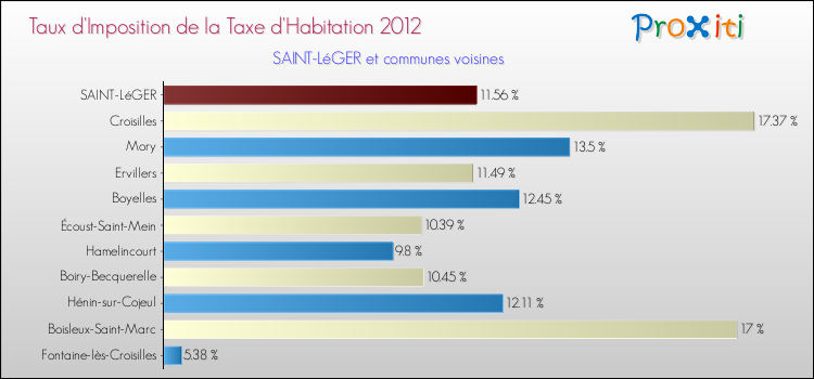 Taux d'imposition de la taxe d'habitation 2012 pour SAINT-LéGER et les communes proches Comparaison des taux d'imposition de la taxe d'habitation 2012 pour SAINT-LéGER et les communes voisines
