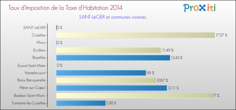 Taux d'imposition de la taxe d'habitation 2014 pour SAINT-LéGER et les communes proches Comparaison des taux d'imposition de la taxe d'habitation 2014 pour SAINT-LéGER et les communes voisines