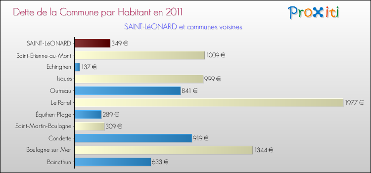 Dette par habitant de la commune en 2011 pour SAINT-LéONARD et les communes proches Comparaison de la dette par habitant de la commune en 2011 pour SAINT-LéONARD et les communes voisines