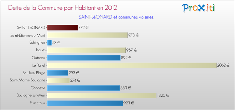 Dette par habitant de la commune en 2012 pour SAINT-LéONARD et les communes proches Comparaison de la dette par habitant de la commune en 2012 pour SAINT-LéONARD et les communes voisines