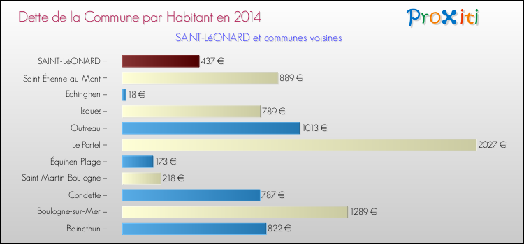Dette par habitant de la commune en 2014 pour SAINT-LéONARD et les communes proches Comparaison de la dette par habitant de la commune en 2014 pour SAINT-LéONARD et les communes voisines