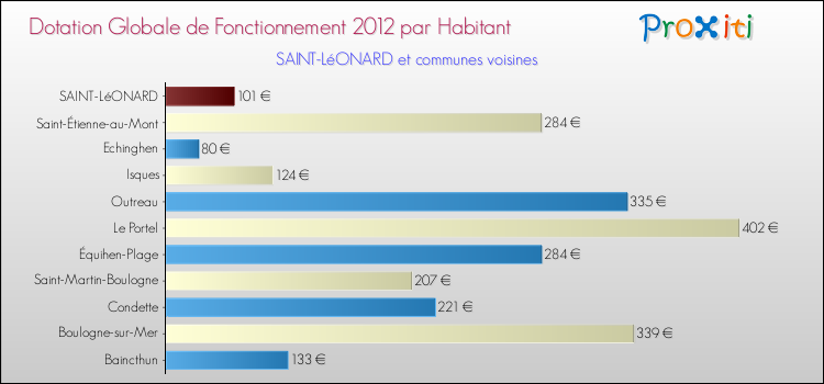 Montant des dotations globales de fonctionnement DGF par Habitant pour SAINT-LéONARD et les communes proches Comparaison des des dotations globales de fonctionnement DGF par habitant pour SAINT-LéONARD et les communes voisines