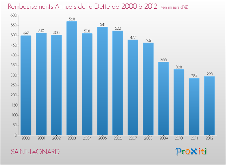 Evolution de l'annuité de la dette pour la commune de SAINT-LéONARD de 2000 à 2012 Annuités de la dette pour SAINT-LéONARD de 2000 à 2012